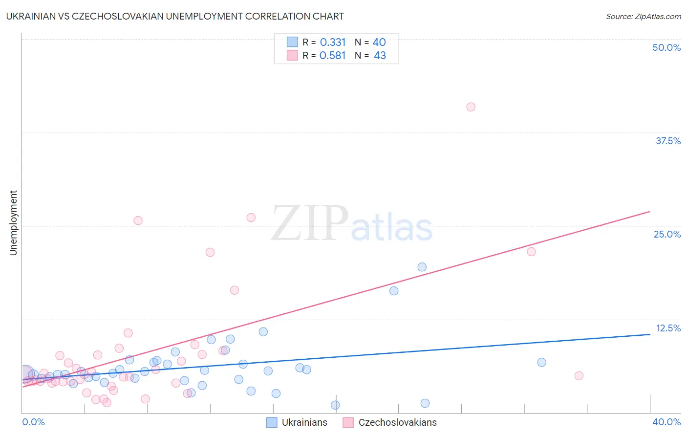 Ukrainian vs Czechoslovakian Unemployment