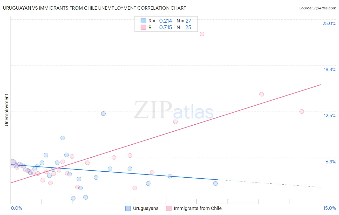 Uruguayan vs Immigrants from Chile Unemployment