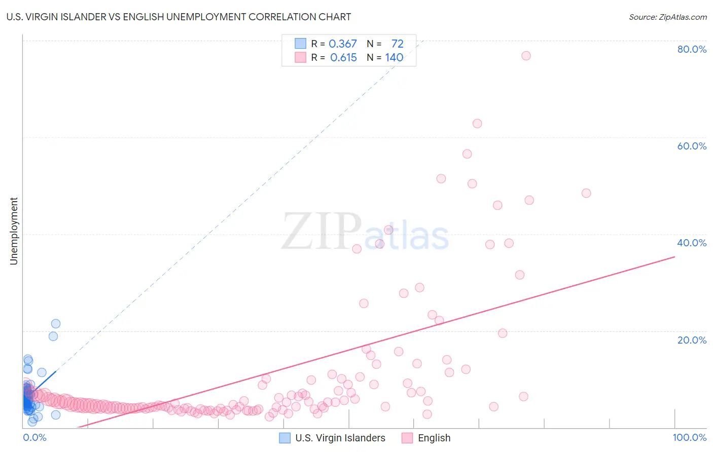 U.S. Virgin Islander vs English Unemployment