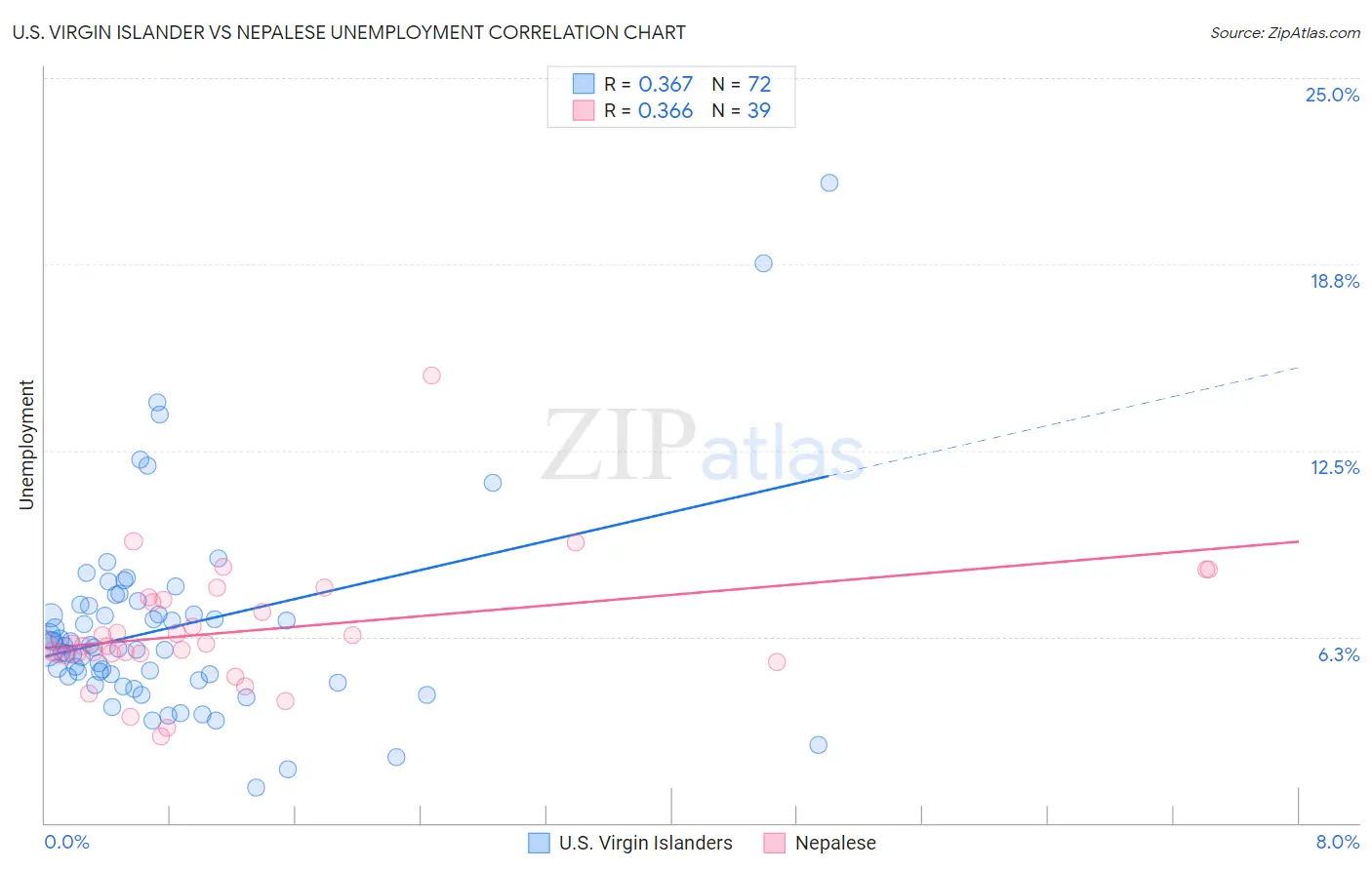 U.S. Virgin Islander vs Nepalese Unemployment