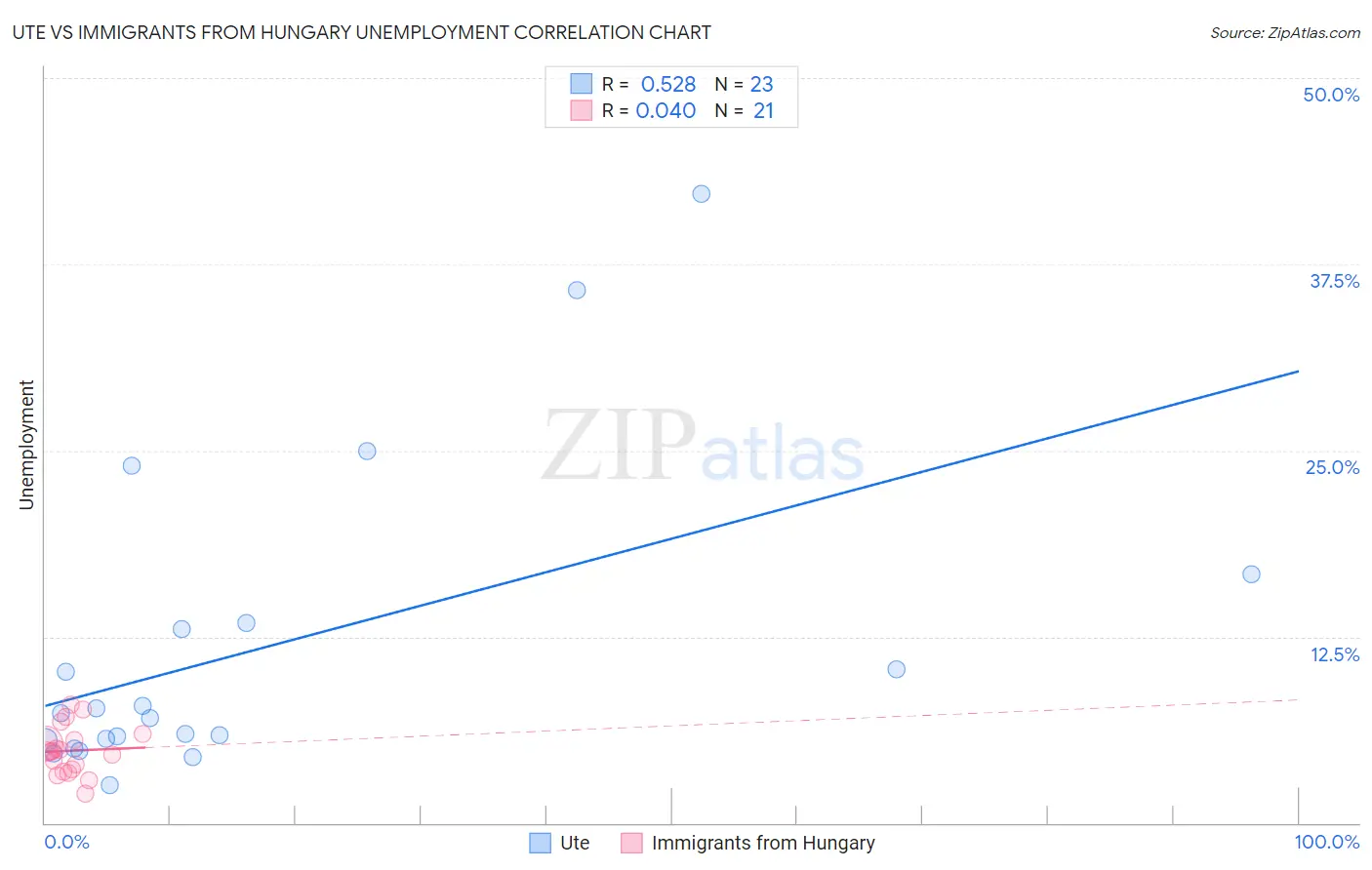 Ute vs Immigrants from Hungary Unemployment