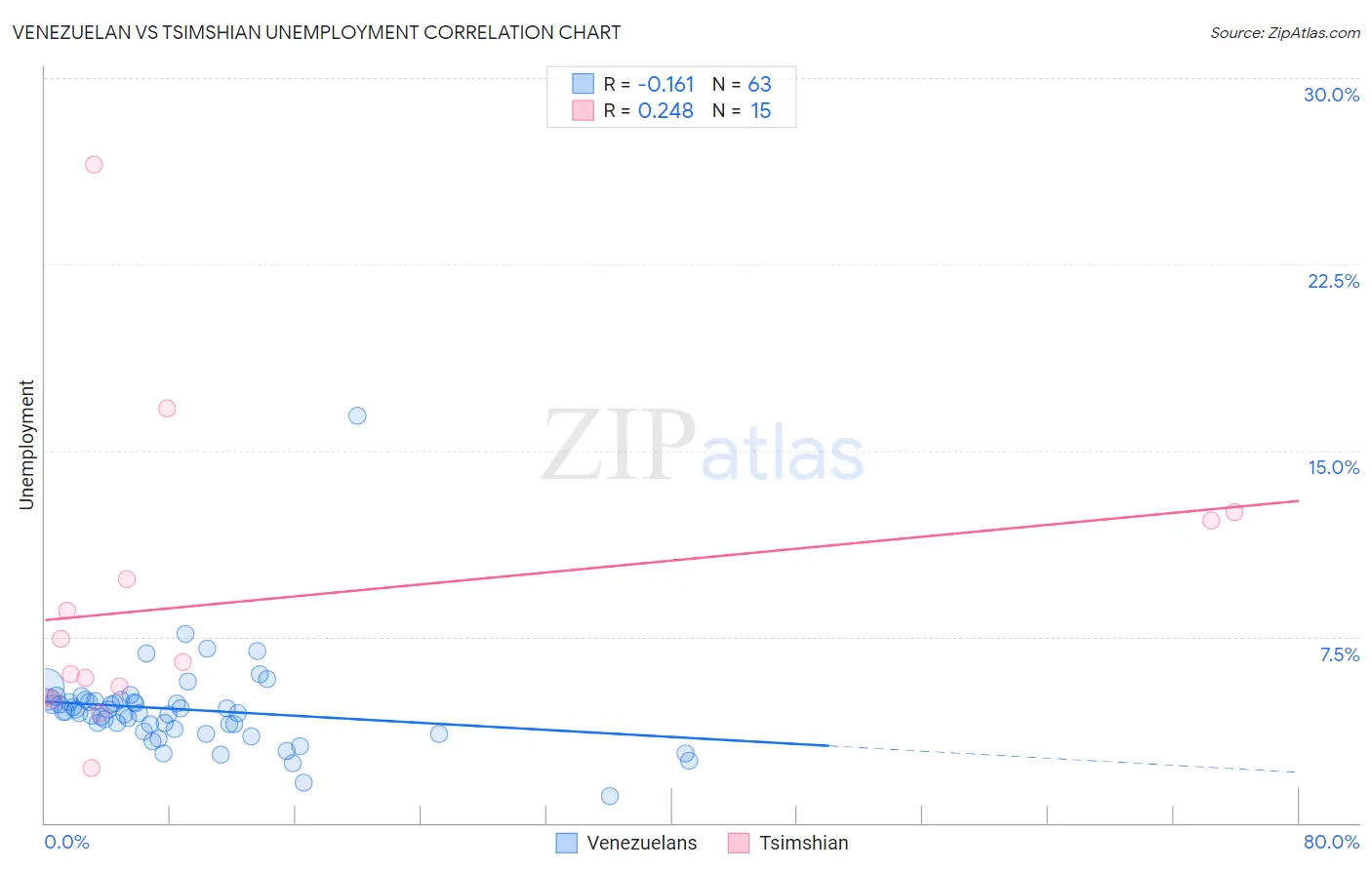 Venezuelan vs Tsimshian Unemployment