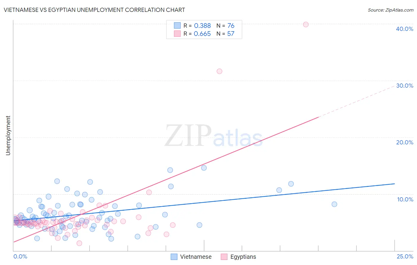 Vietnamese vs Egyptian Unemployment