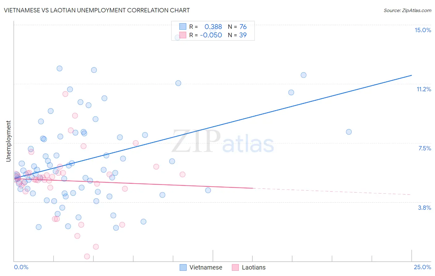 Vietnamese vs Laotian Unemployment