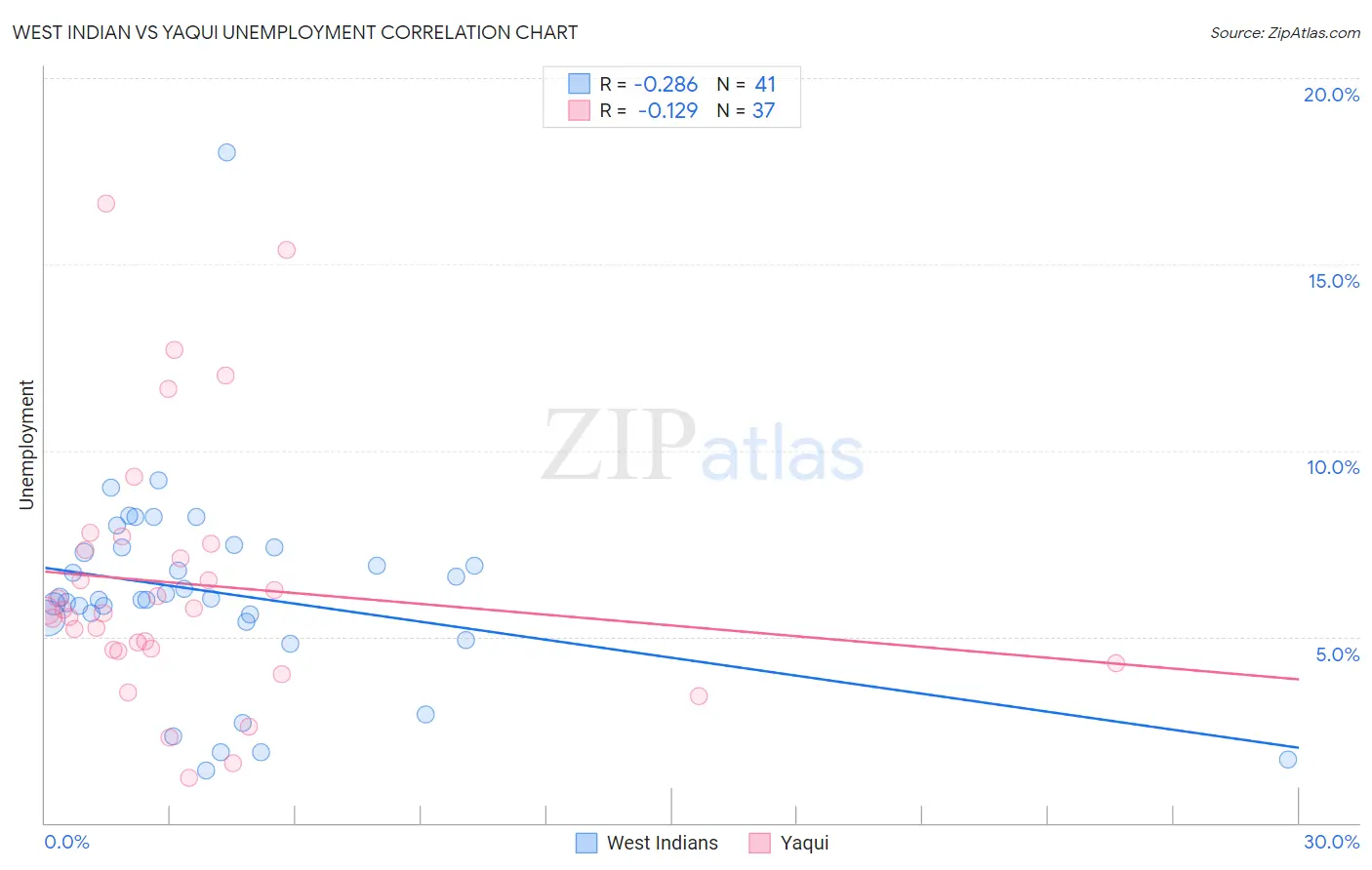 West Indian vs Yaqui Unemployment