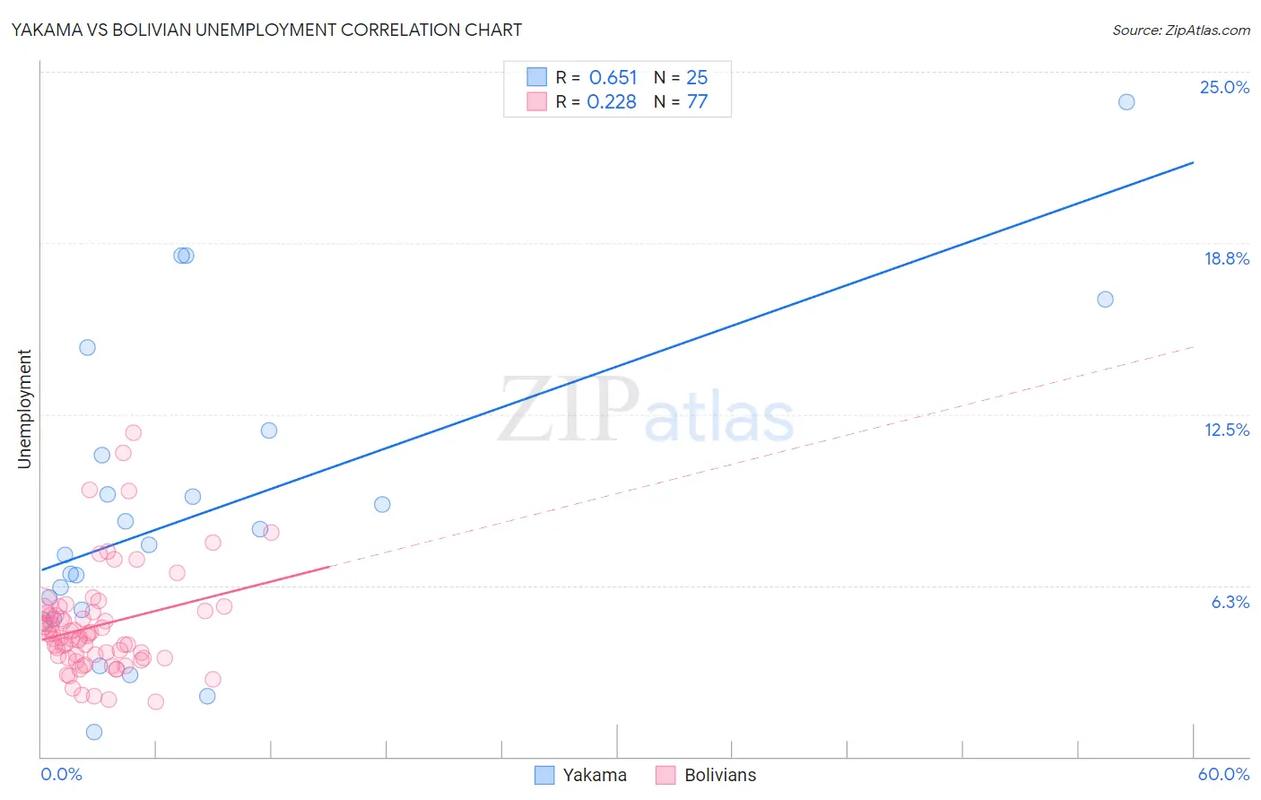 Yakama vs Bolivian Unemployment