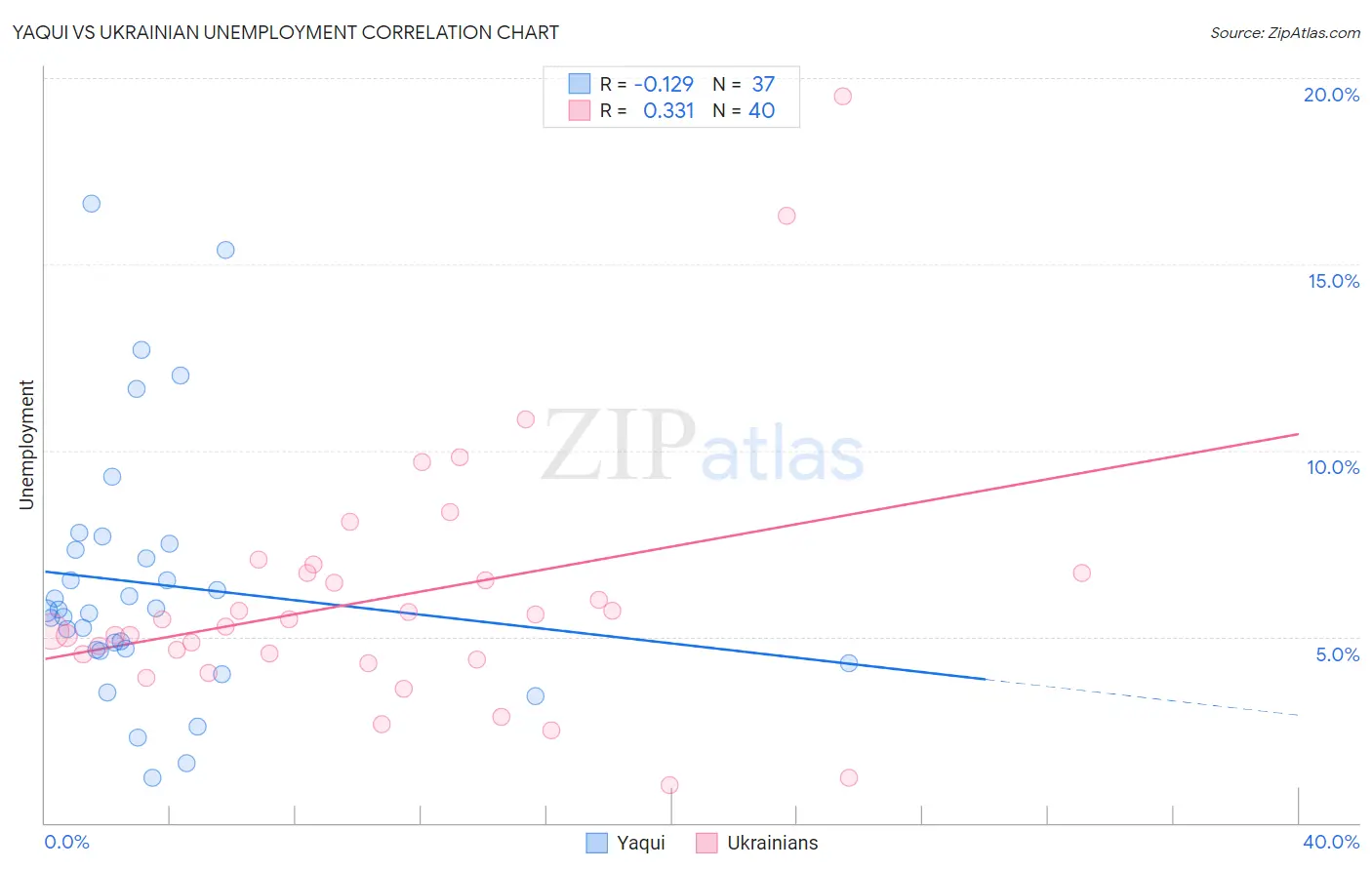 Yaqui vs Ukrainian Unemployment