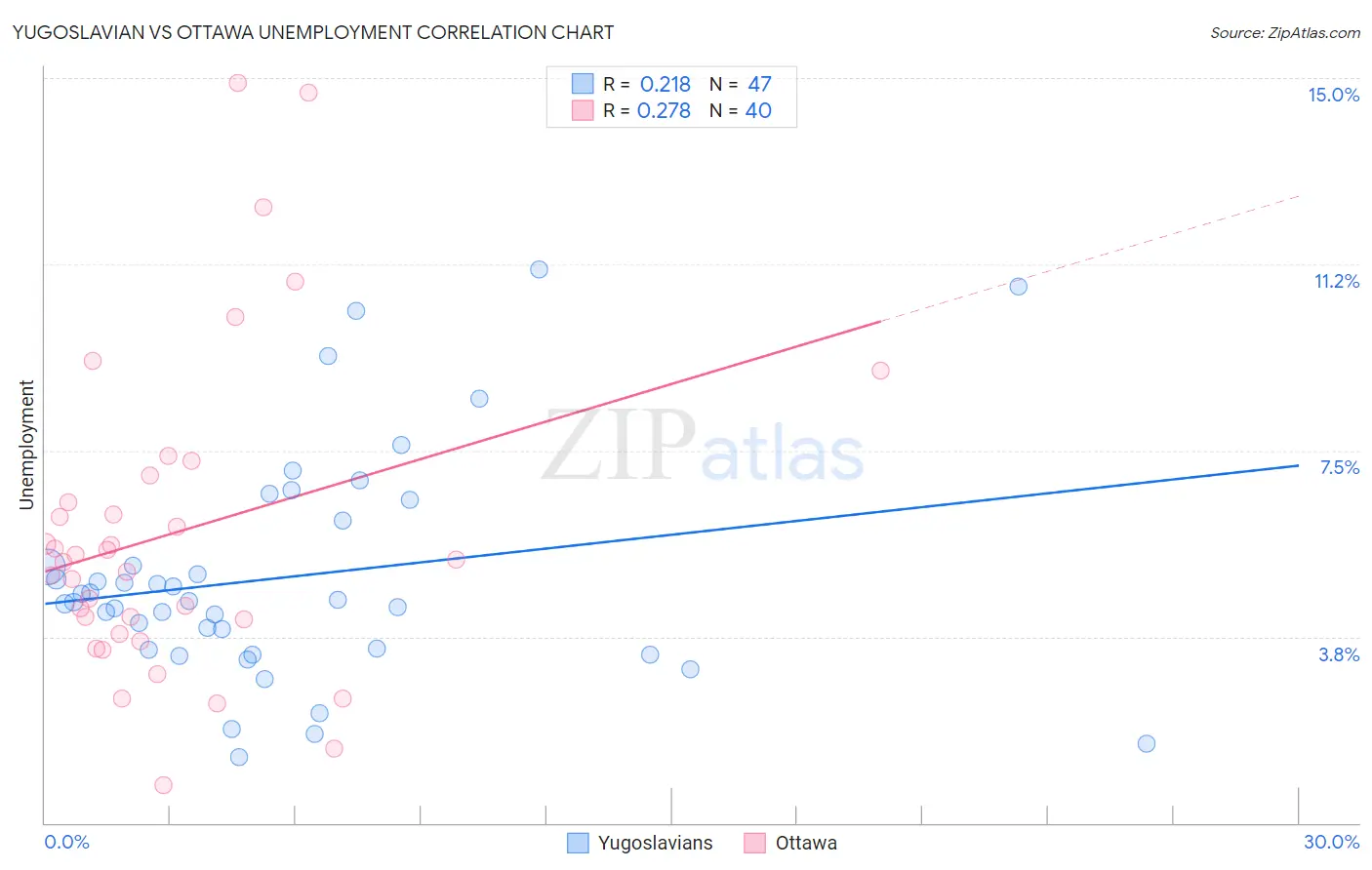 Yugoslavian vs Ottawa Unemployment