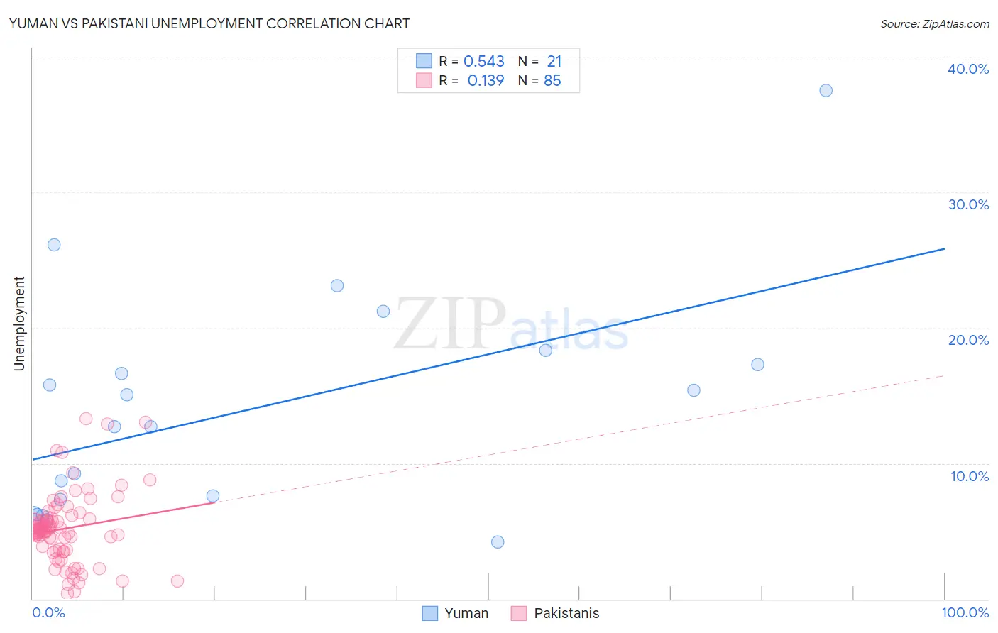 Yuman vs Pakistani Unemployment