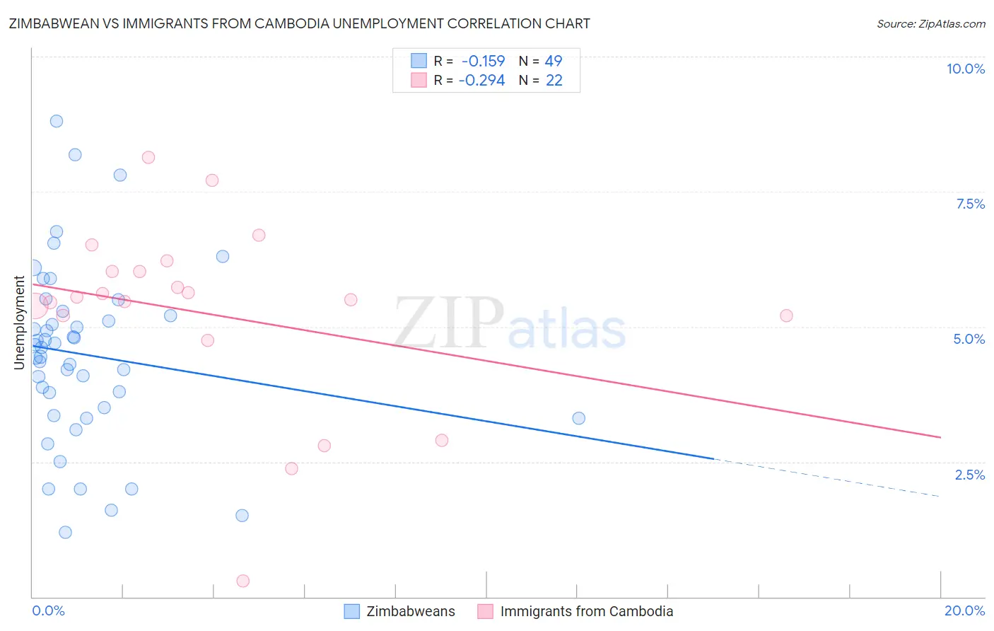 Zimbabwean vs Immigrants from Cambodia Unemployment