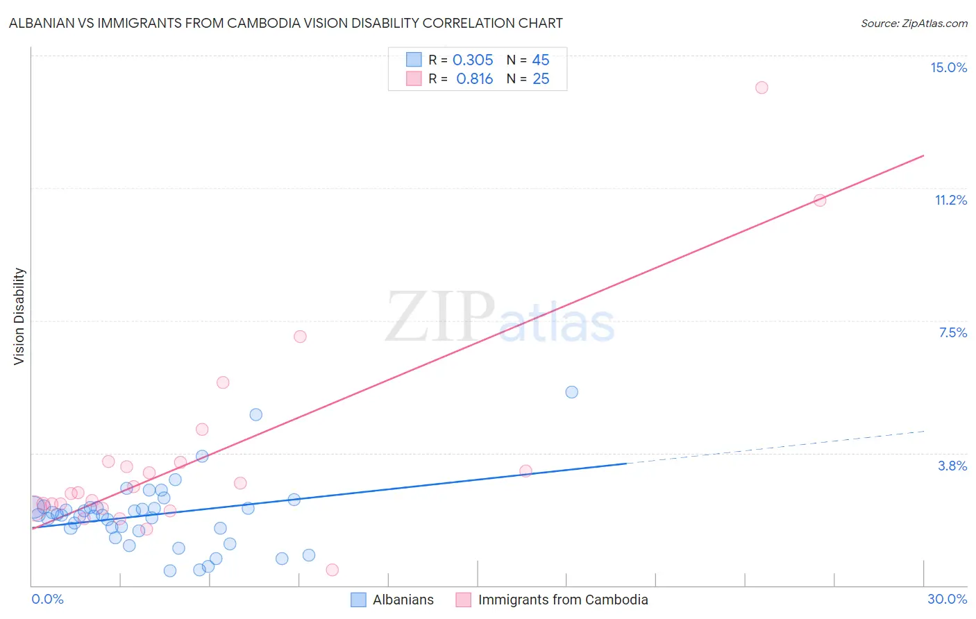 Albanian vs Immigrants from Cambodia Vision Disability