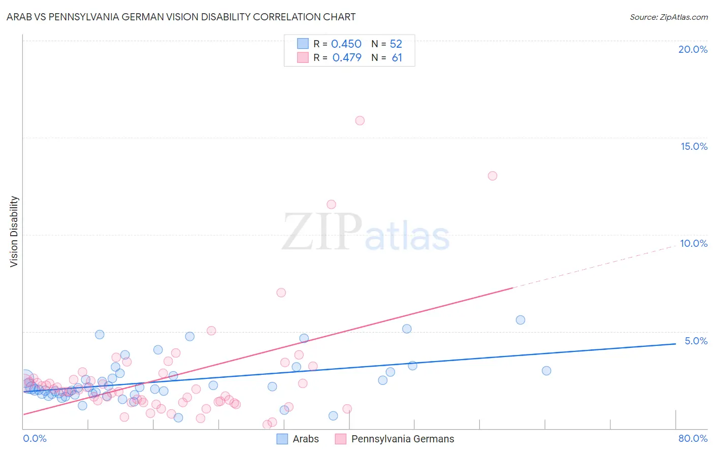 Arab vs Pennsylvania German Vision Disability