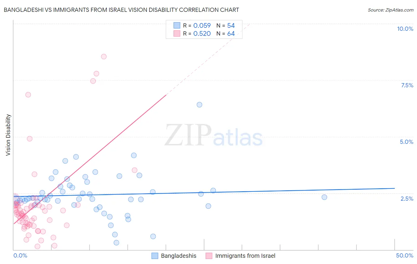 Bangladeshi vs Immigrants from Israel Vision Disability