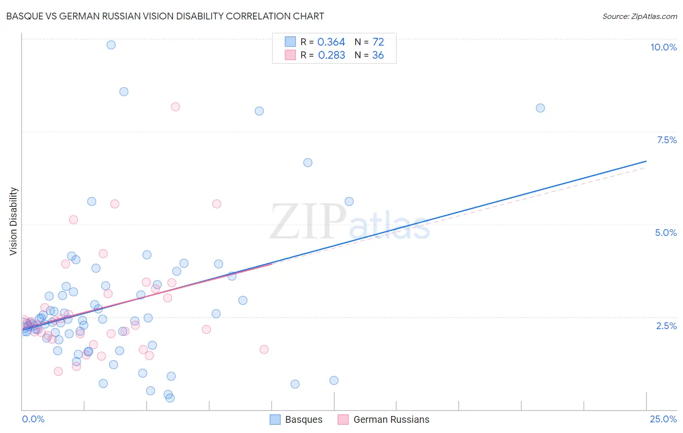 Basque vs German Russian Vision Disability