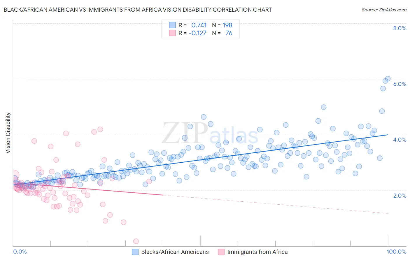 Black/African American vs Immigrants from Africa Vision Disability