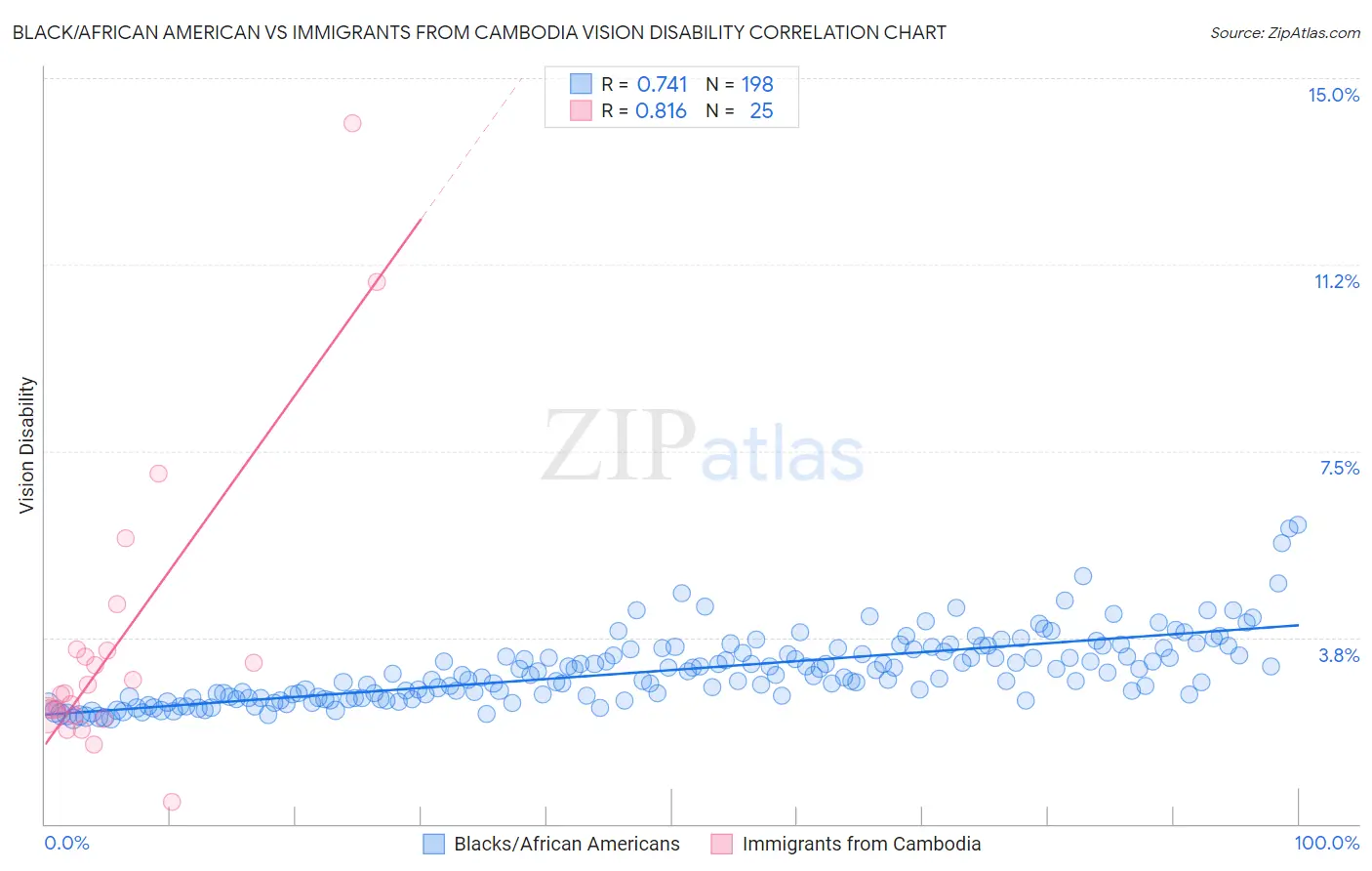 Black/African American vs Immigrants from Cambodia Vision Disability