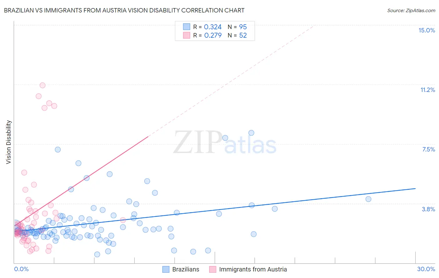 Brazilian vs Immigrants from Austria Vision Disability