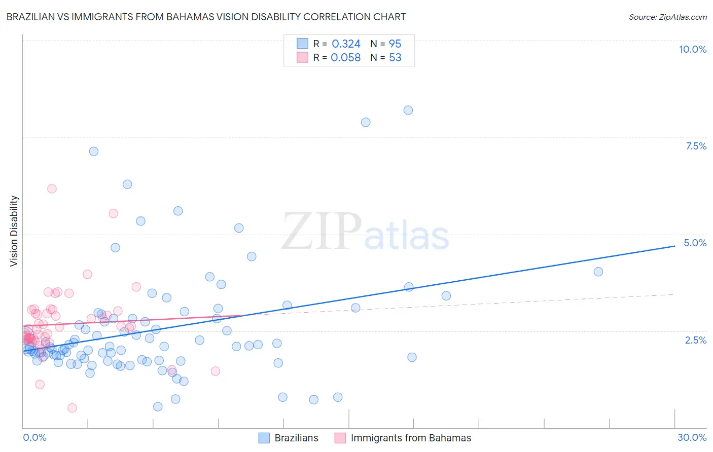 Brazilian vs Immigrants from Bahamas Vision Disability