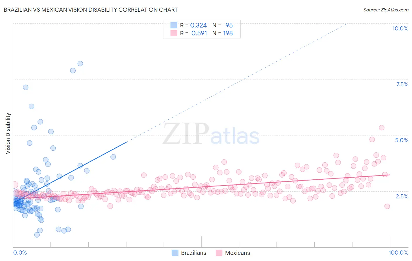 Brazilian vs Mexican Vision Disability