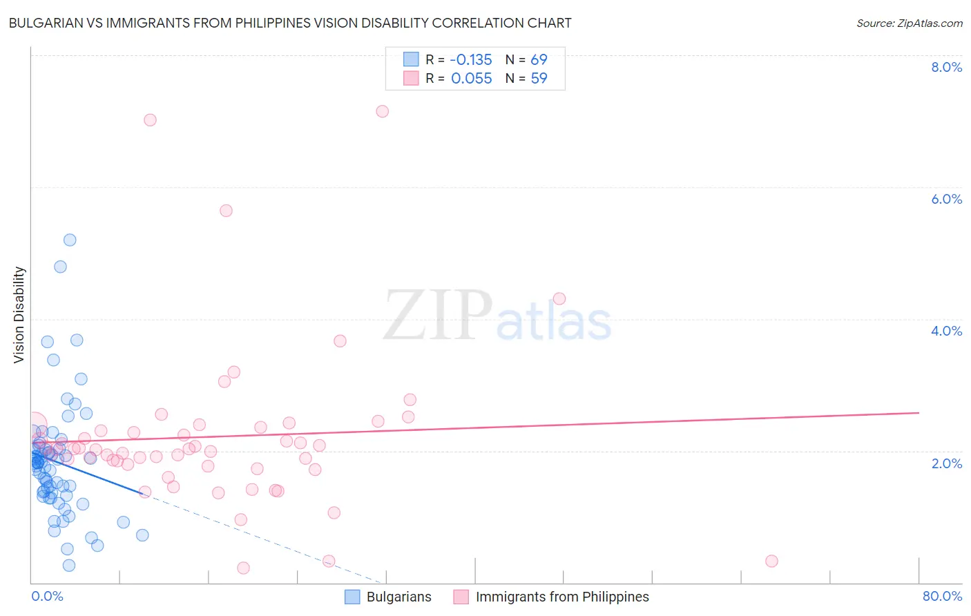 Bulgarian vs Immigrants from Philippines Vision Disability