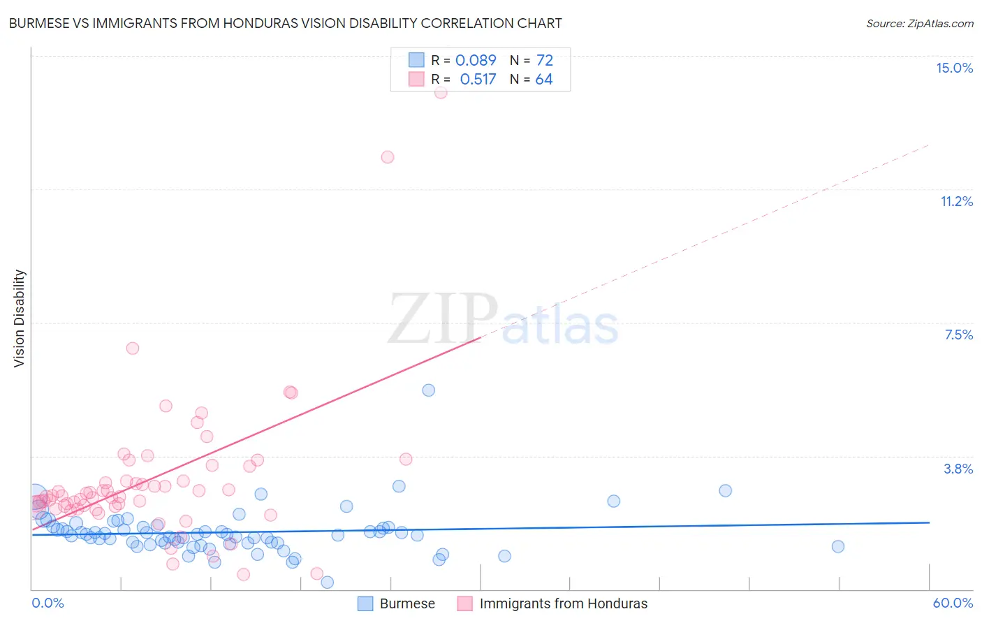 Burmese vs Immigrants from Honduras Vision Disability