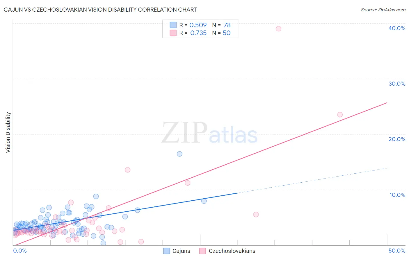 Cajun vs Czechoslovakian Vision Disability