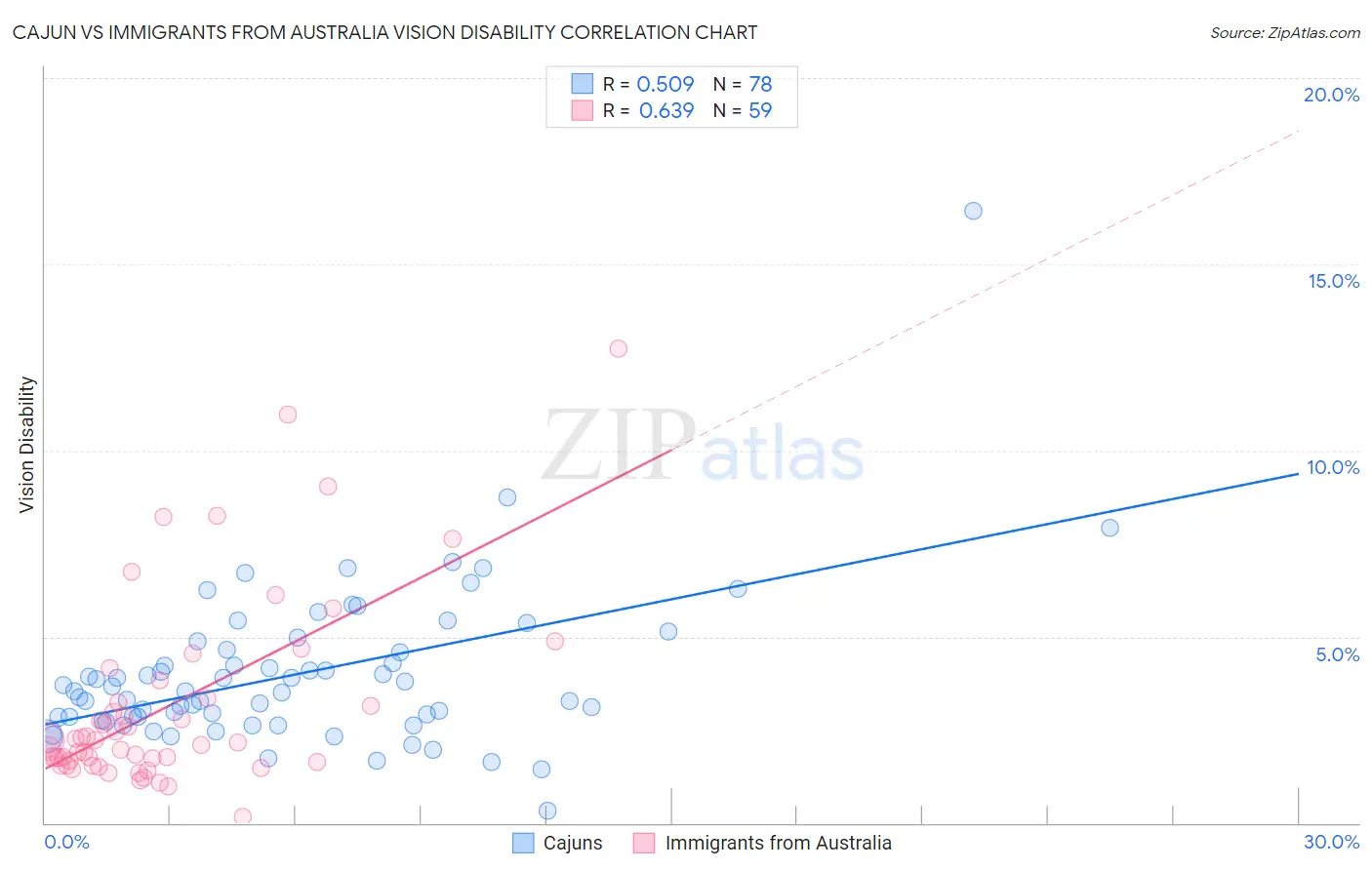 Cajun vs Immigrants from Australia Vision Disability