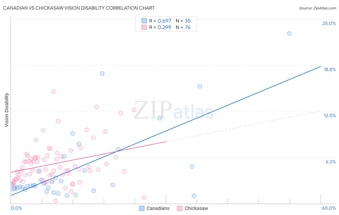 Canadian vs Chickasaw Vision Disability