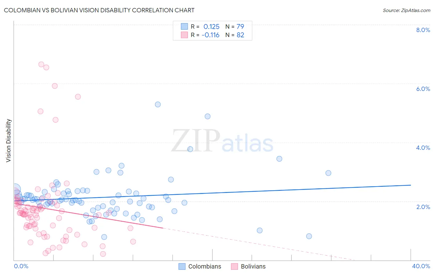 Colombian vs Bolivian Vision Disability