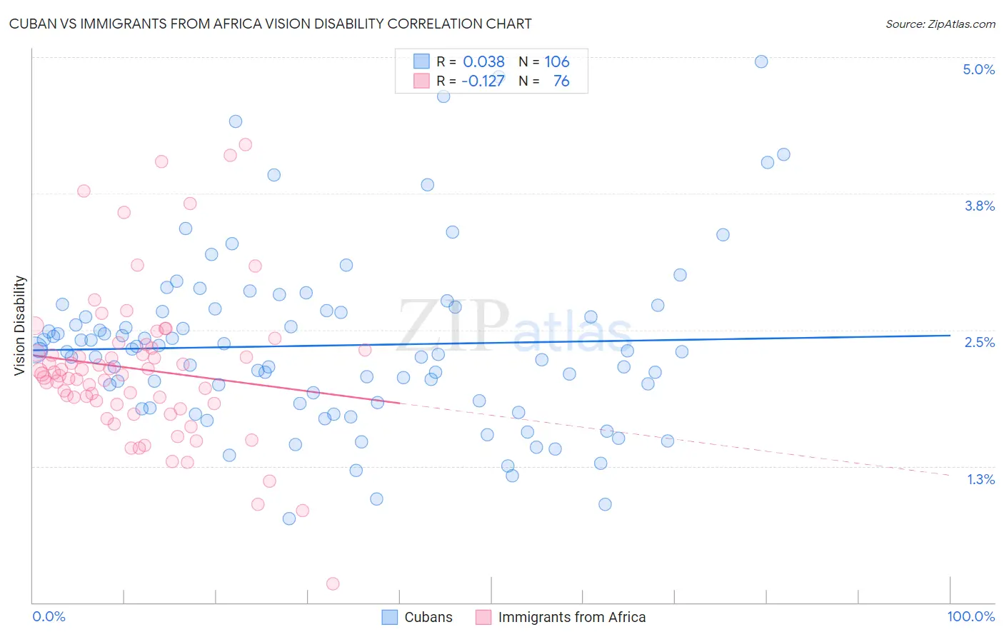 Cuban vs Immigrants from Africa Vision Disability