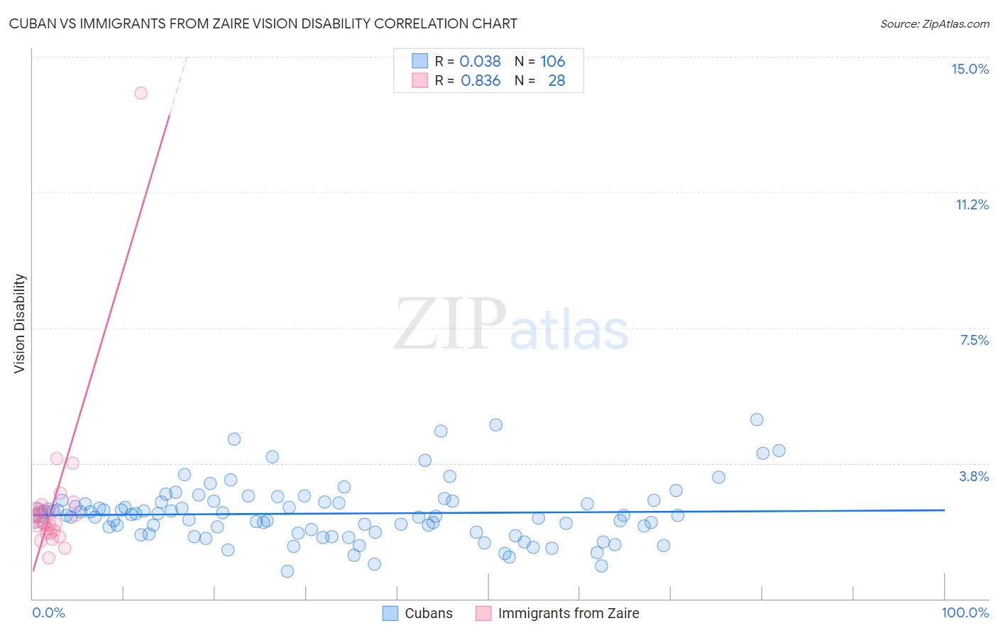 Cuban vs Immigrants from Zaire Vision Disability