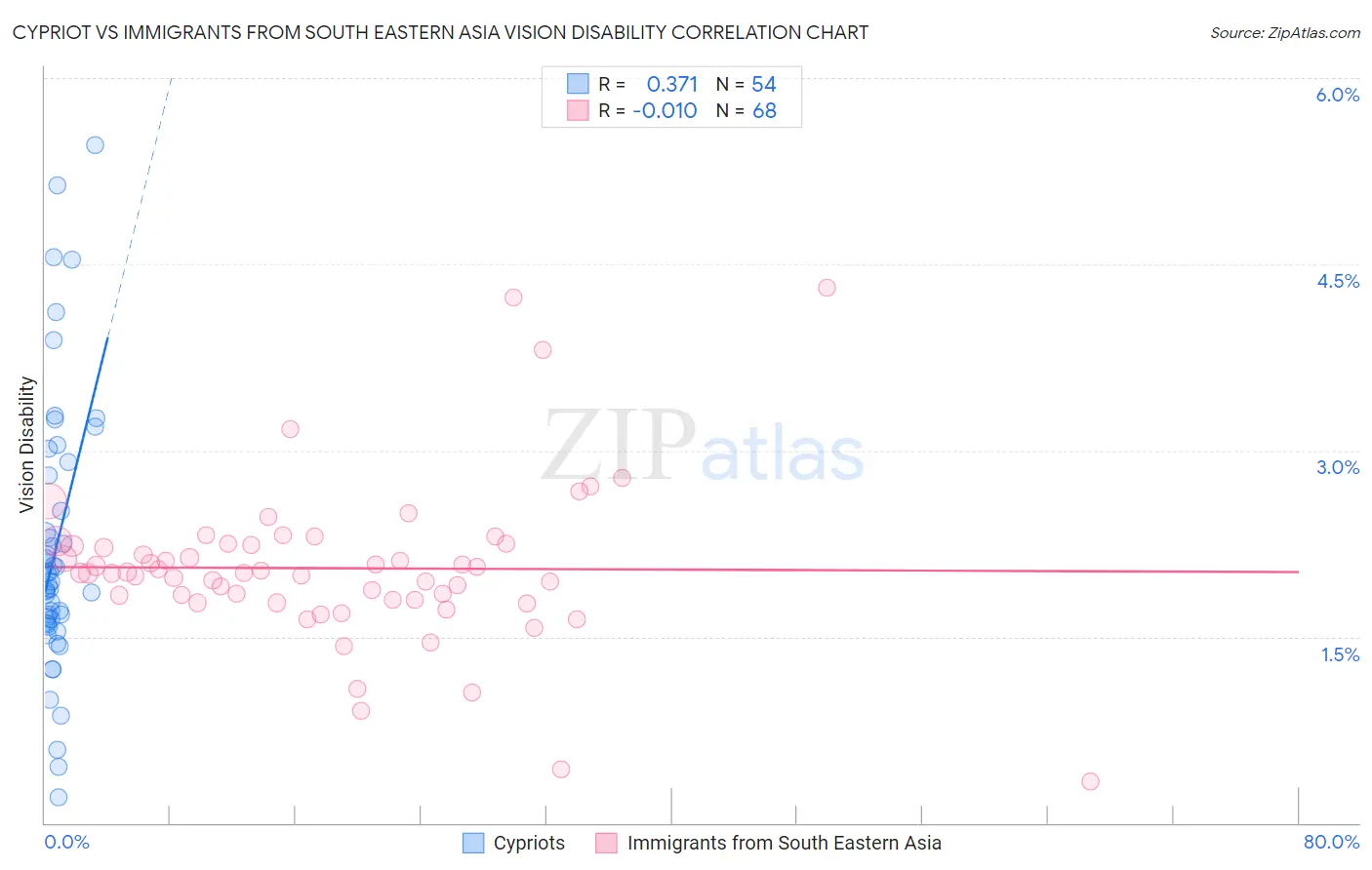 Cypriot vs Immigrants from South Eastern Asia Vision Disability