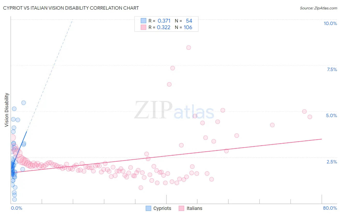 Cypriot vs Italian Vision Disability