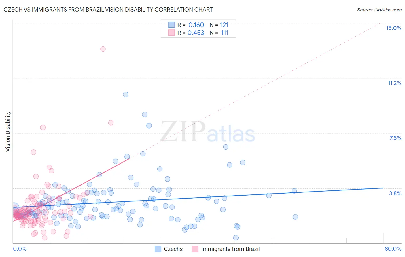 Czech vs Immigrants from Brazil Vision Disability