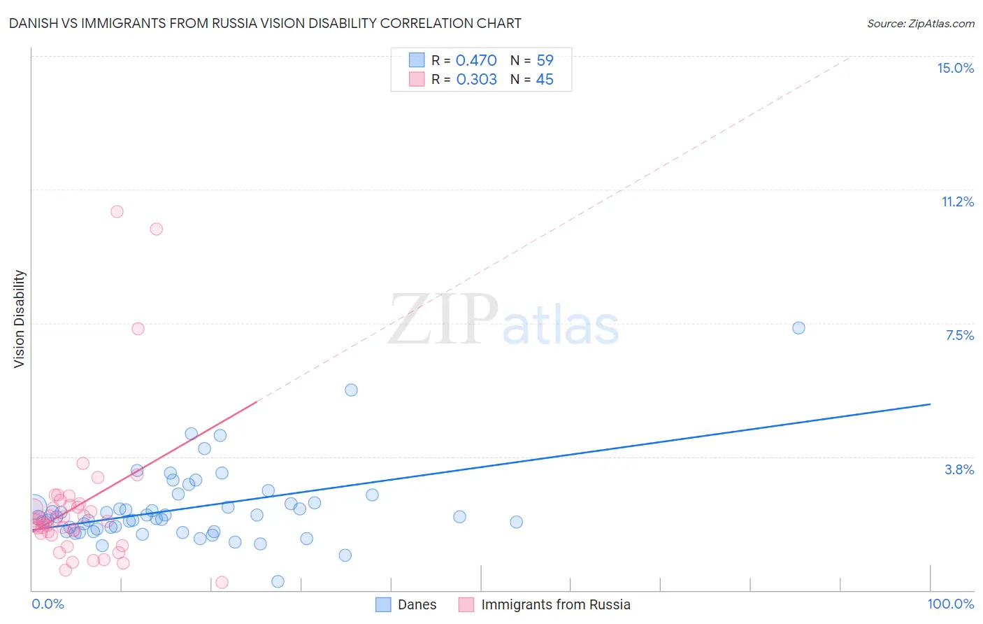 Danish vs Immigrants from Russia Vision Disability