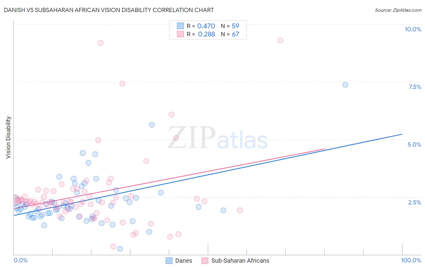 Danish vs Subsaharan African Vision Disability