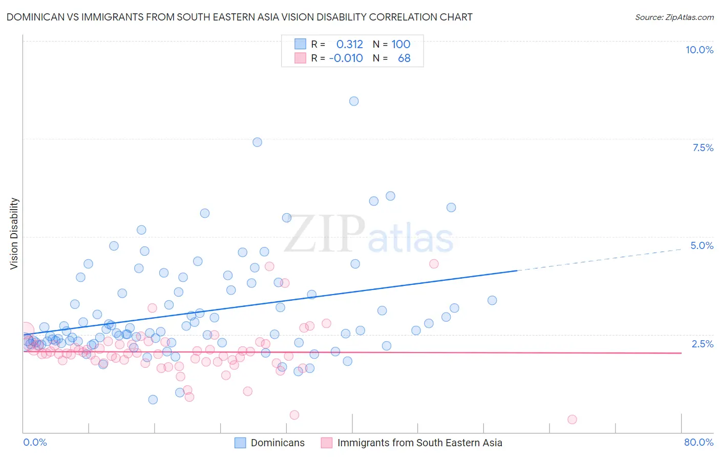 Dominican vs Immigrants from South Eastern Asia Vision Disability