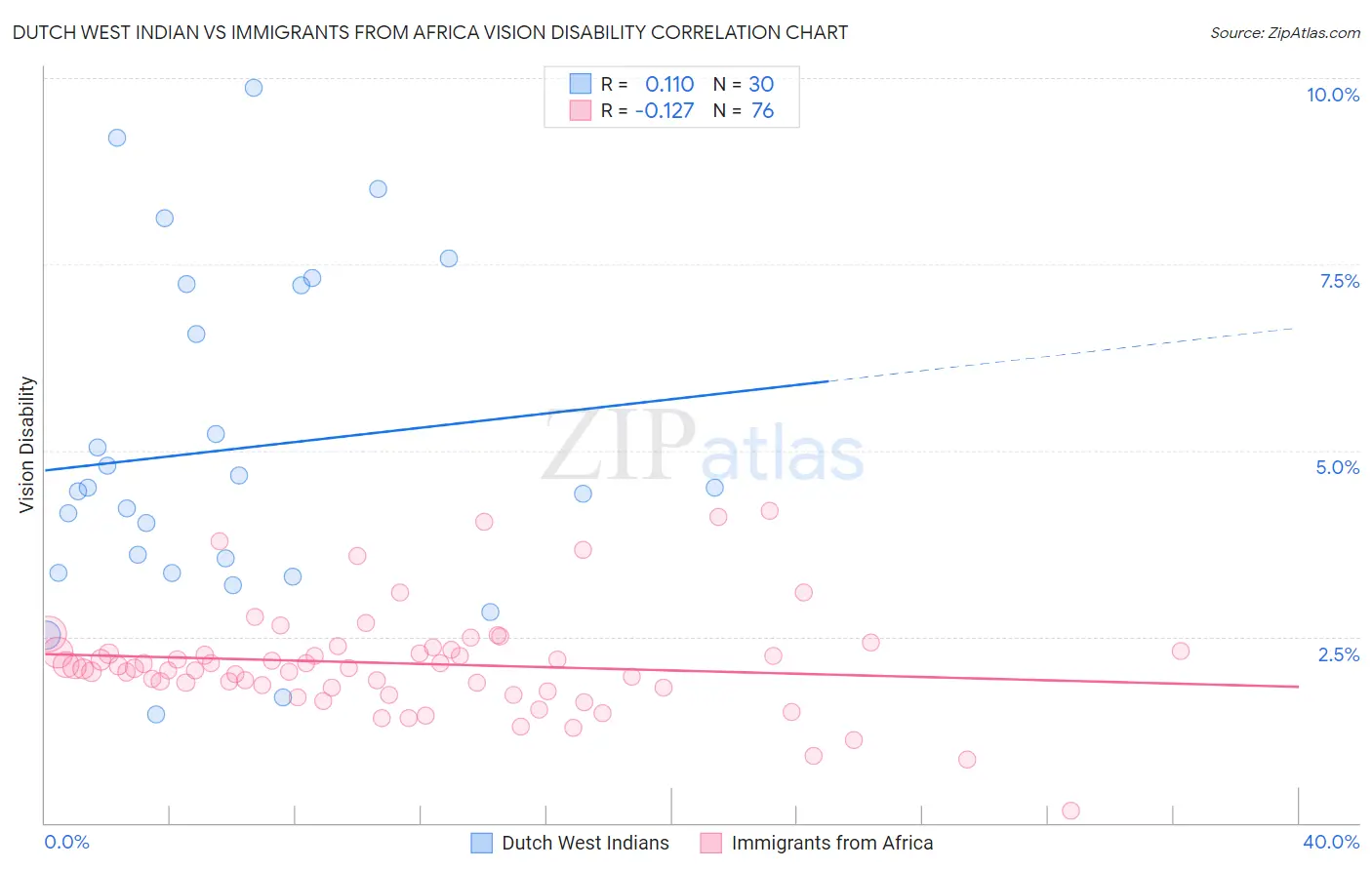 Dutch West Indian vs Immigrants from Africa Vision Disability