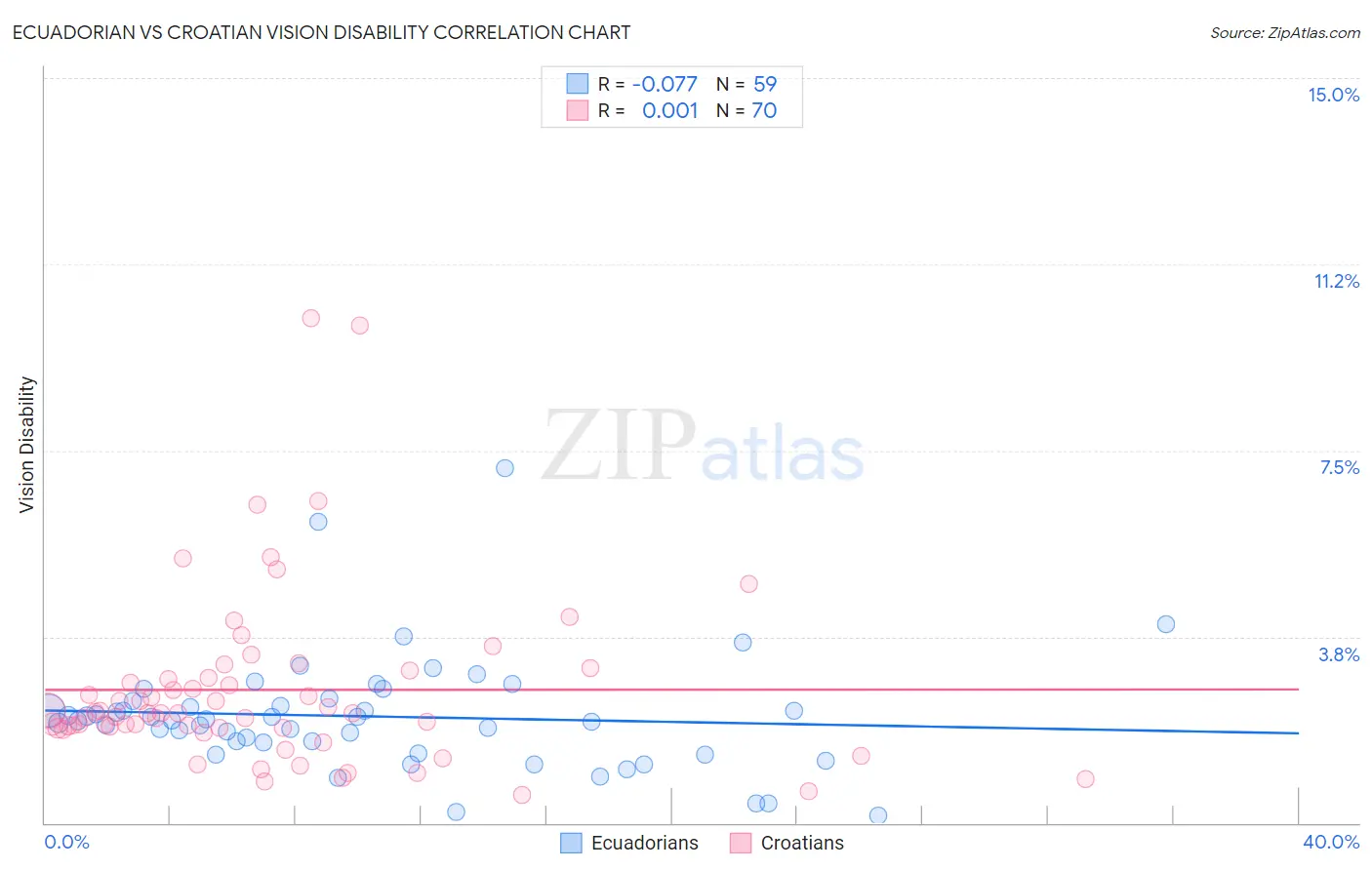 Ecuadorian vs Croatian Vision Disability