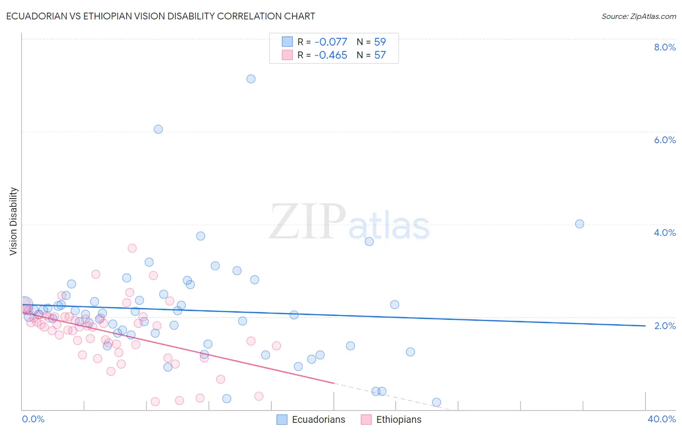 Ecuadorian vs Ethiopian Vision Disability