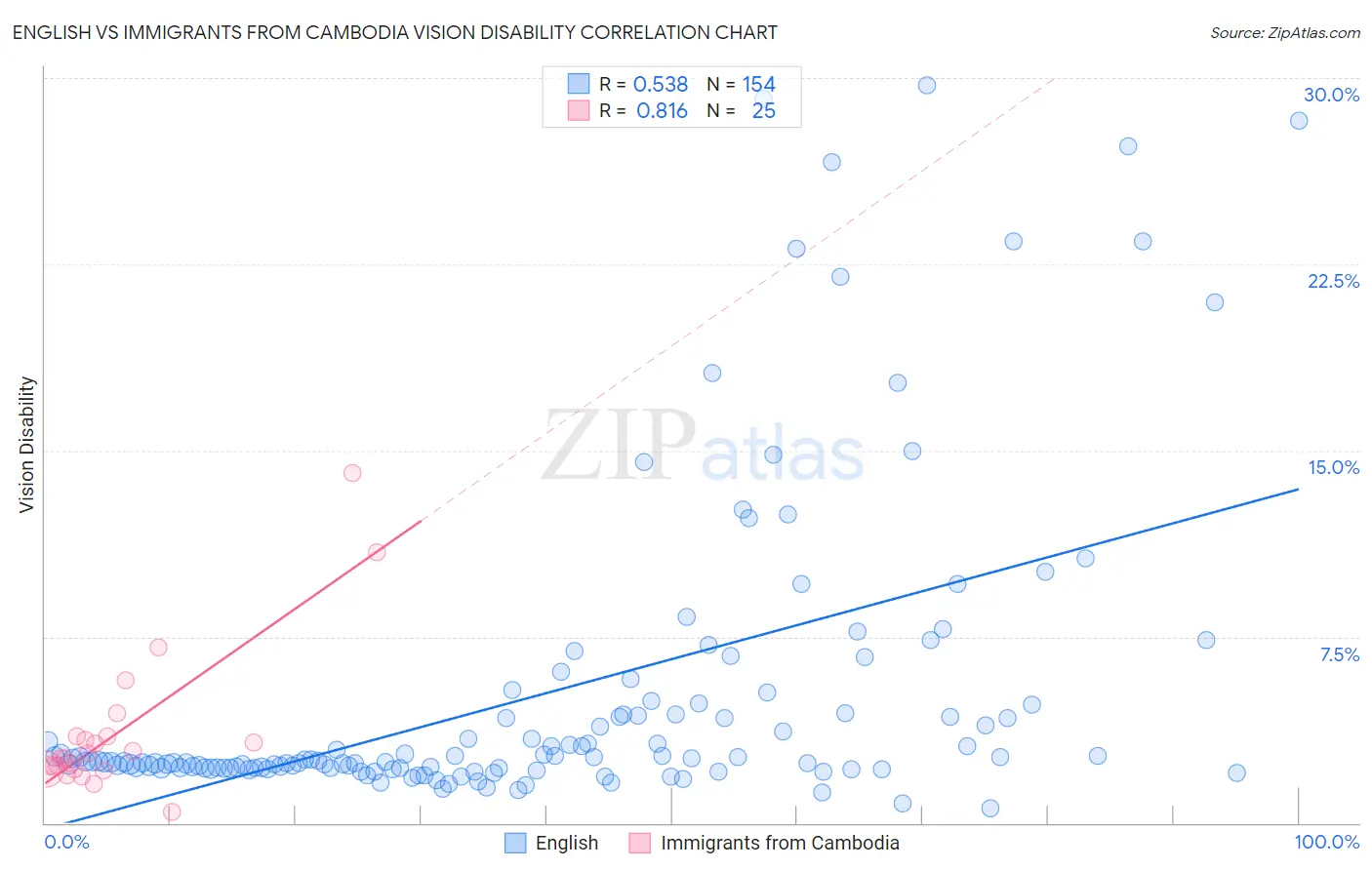 English vs Immigrants from Cambodia Vision Disability