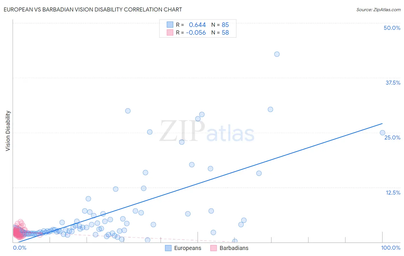 European vs Barbadian Vision Disability