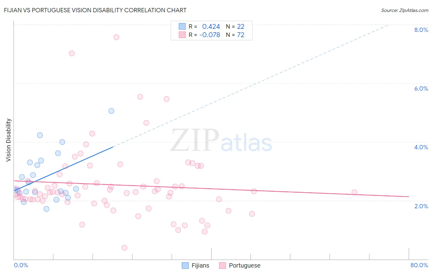 Fijian vs Portuguese Vision Disability