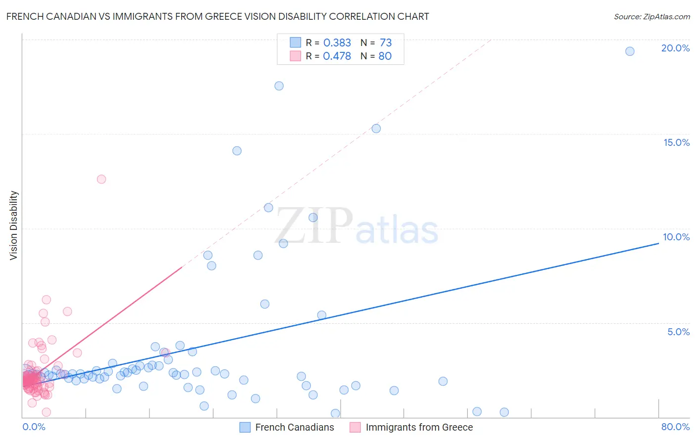 French Canadian vs Immigrants from Greece Vision Disability