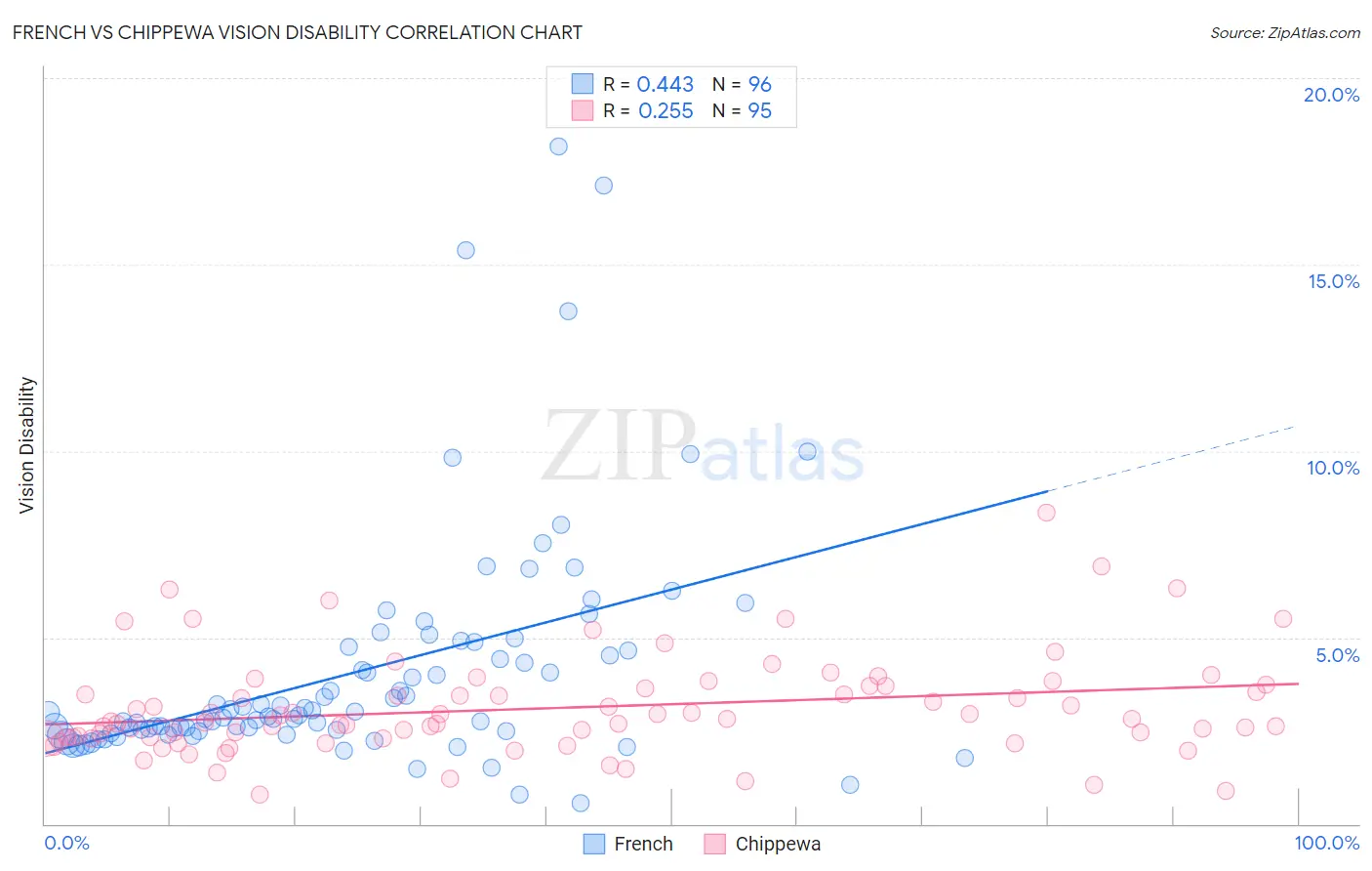 French vs Chippewa Vision Disability