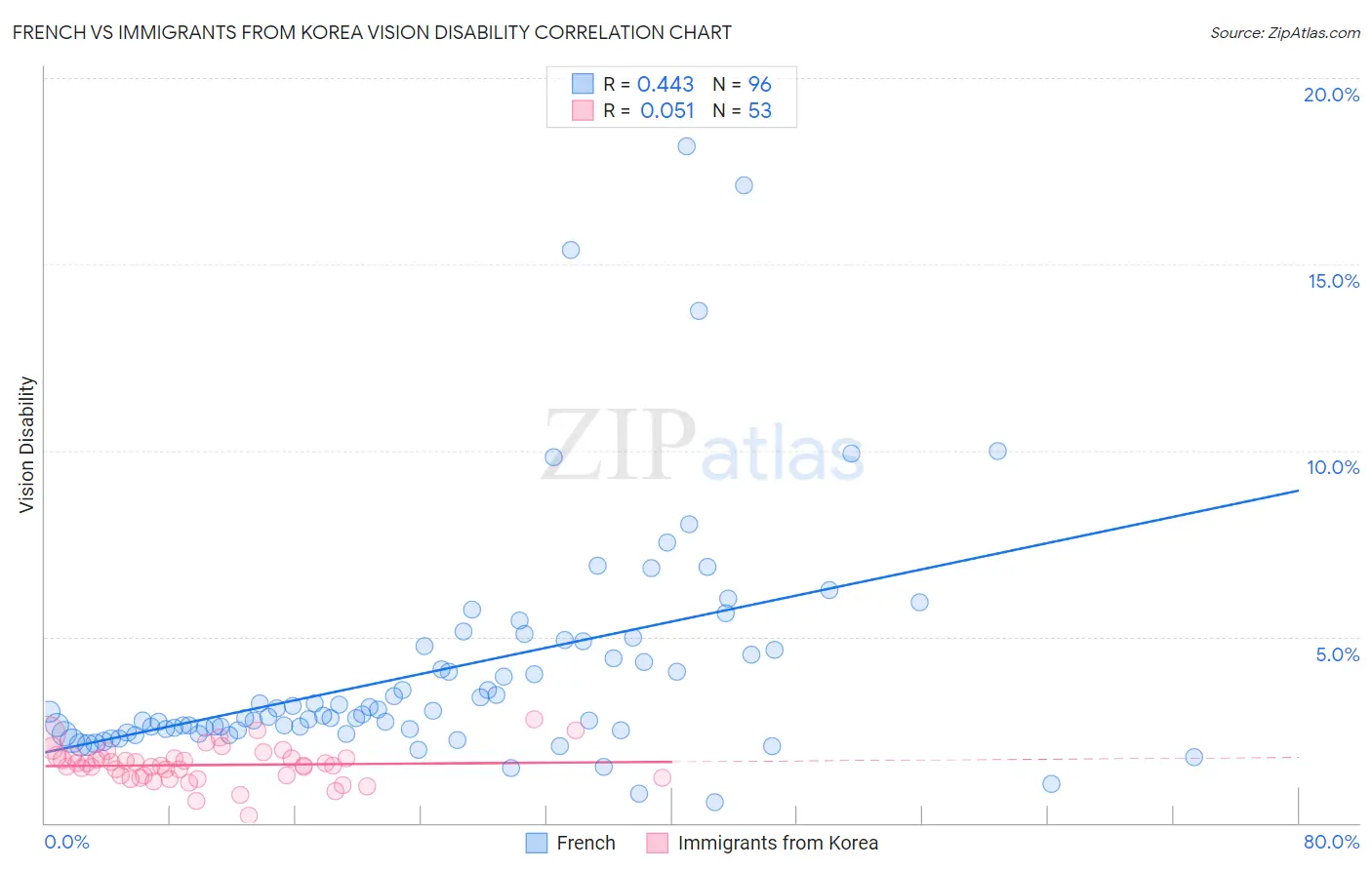 French vs Immigrants from Korea Vision Disability