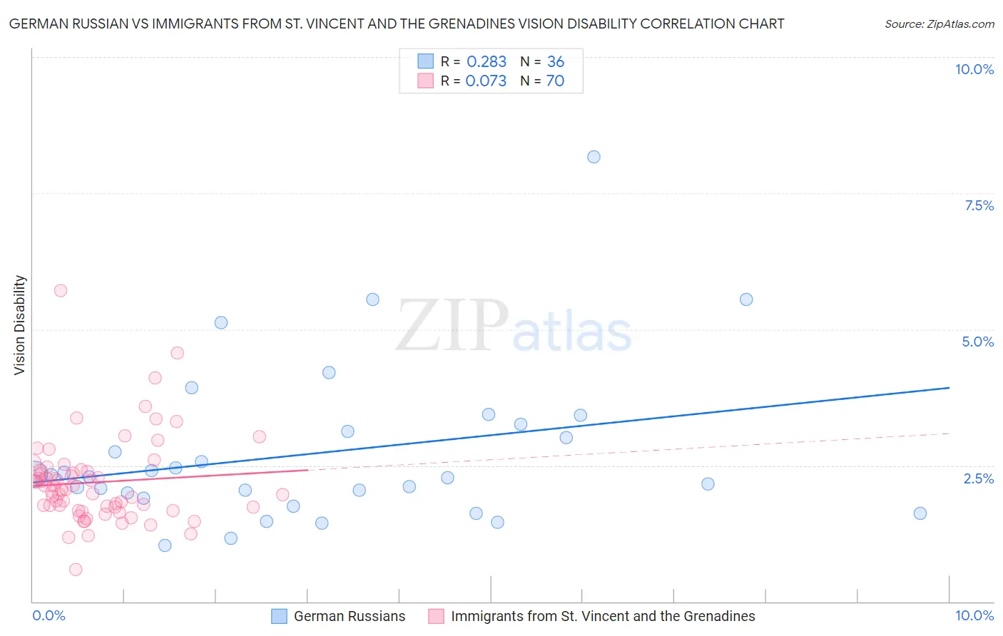 German Russian vs Immigrants from St. Vincent and the Grenadines Vision Disability