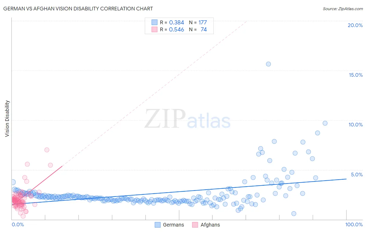 German vs Afghan Vision Disability