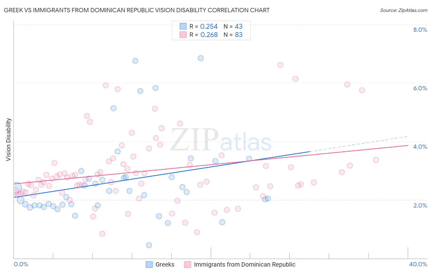 Greek vs Immigrants from Dominican Republic Vision Disability