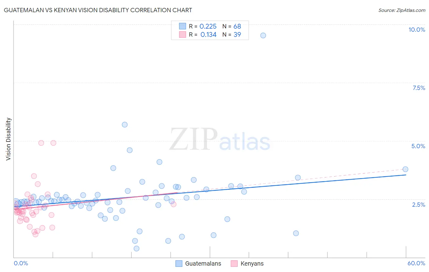 Guatemalan vs Kenyan Vision Disability